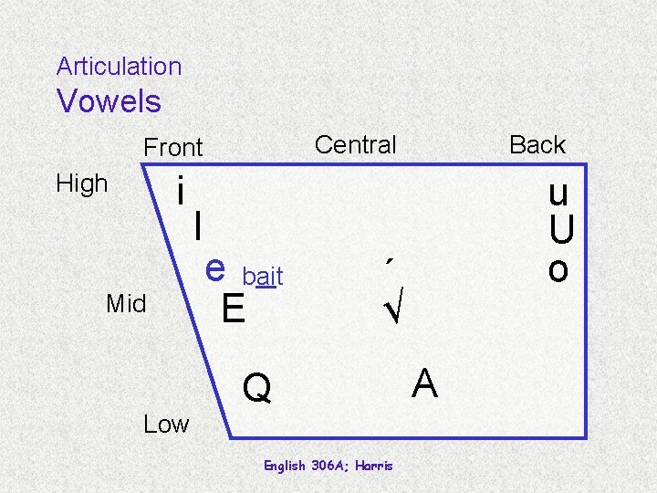 Articulation Vowels Central Front i High Mid Low I e bait E Back u