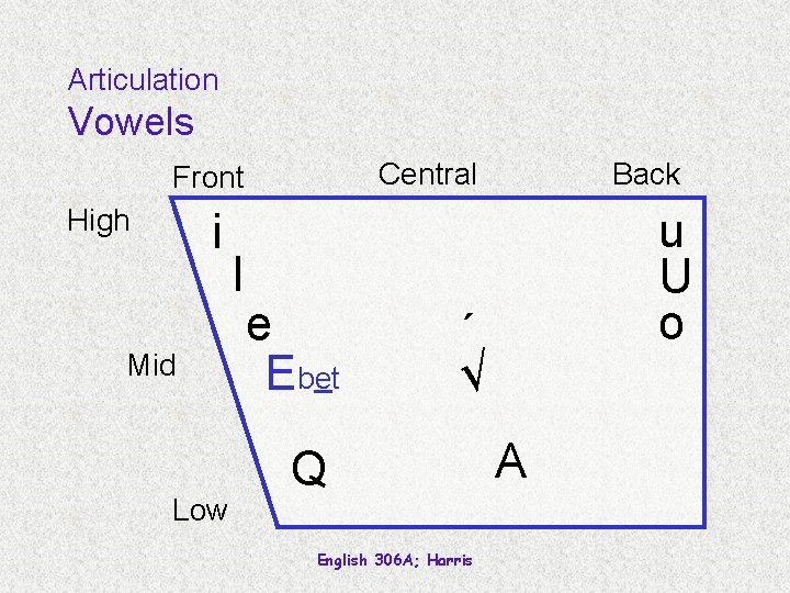 Articulation Vowels Central Front High i Mid Low I e Ebet Back u U