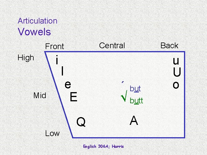 Articulation Vowels Central Front i High Mid Low I e E Back ´ but