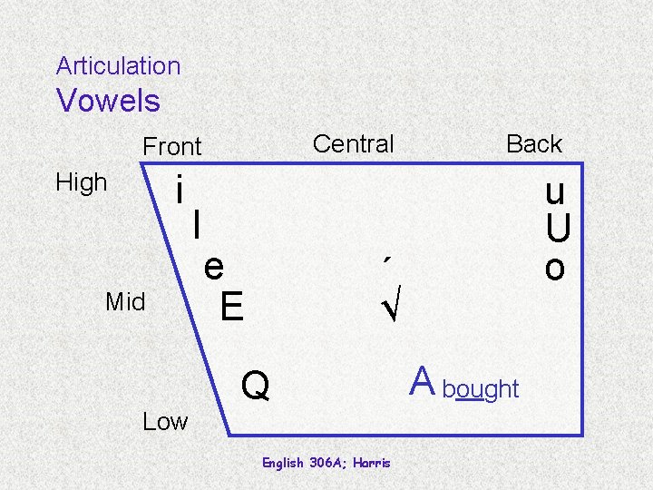 Articulation Vowels Central Front i High Mid Low I e E Back u U