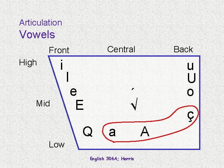 Articulation Vowels Central Front i High Mid I e E Back u U o