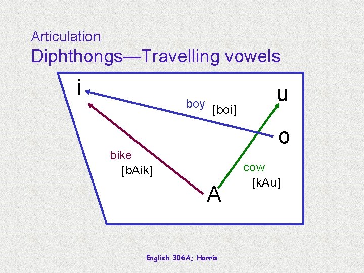 Articulation Diphthongs—Travelling vowels i boy [boi] u o bike [b. Aik] A English 306