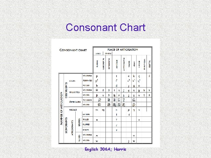 Consonant Chart English 306 A; Harris 