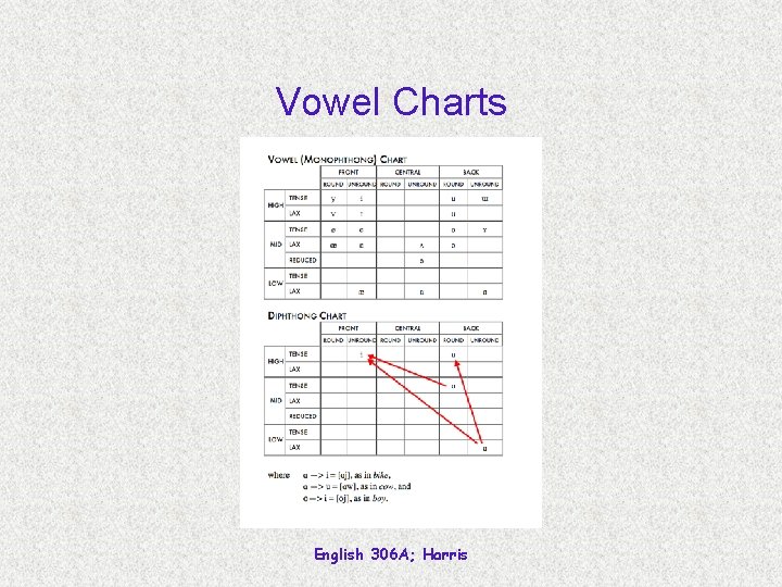 Vowel Charts English 306 A; Harris 