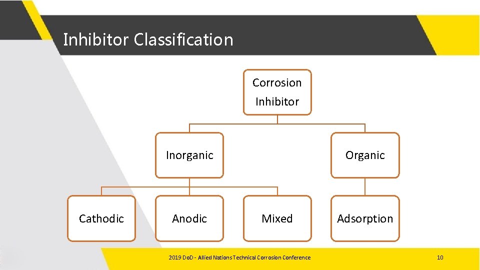 Inhibitor Classification Corrosion Inhibitor Inorganic Cathodic Anodic Organic Mixed 2019 Do. D - Allied