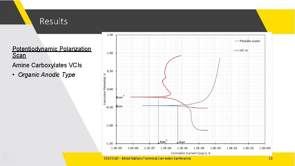 Results Potentiodynamic Polarization Scan Amine Carboxylates VCIs • Organic Anodic Type 2019 Do. D