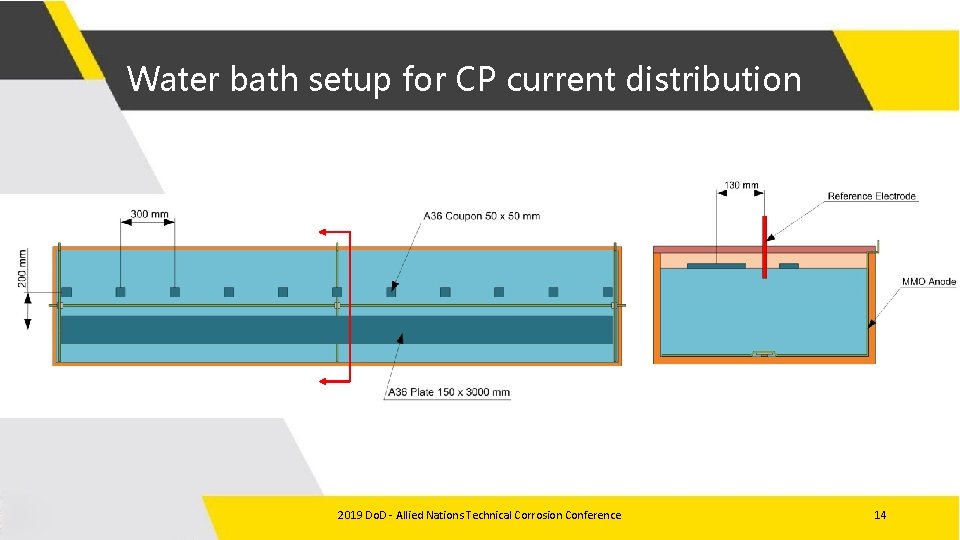 Water bath setup for CP current distribution 2019 Do. D - Allied Nations Technical