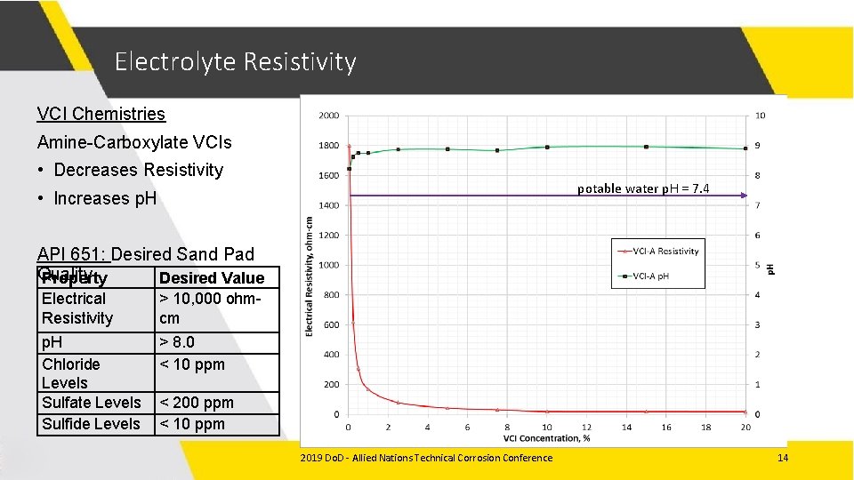 Electrolyte Resistivity VCI Chemistries Amine-Carboxylate VCIs • Decreases Resistivity potable water p. H =