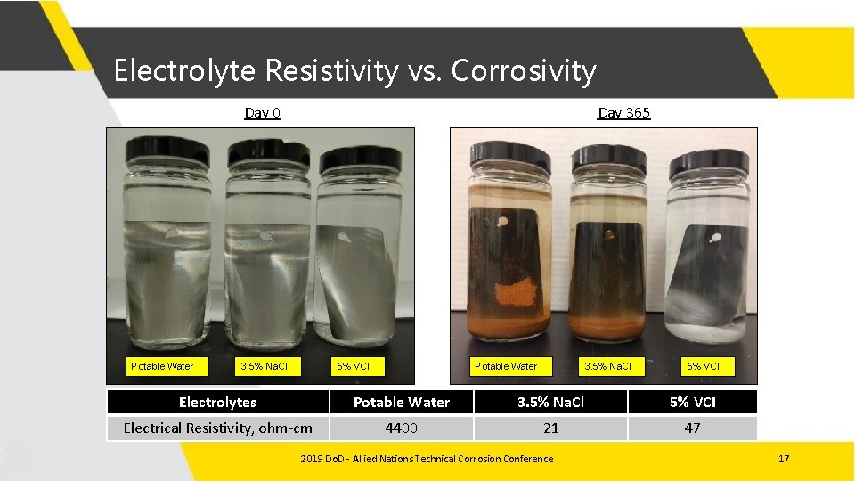 Electrolyte Resistivity vs. Corrosivity Day 0 Potable Water Day 365 3. 5% Na. Cl