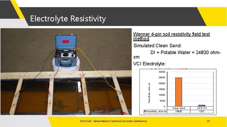 Electrolyte Resistivity Wenner 4 -pin soil resistivity field test method Simulated Clean Sand: DI