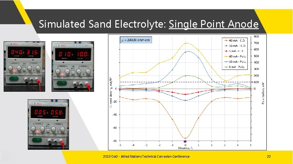 Simulated Sand Electrolyte: Single Point Anode 2019 Do. D - Allied Nations Technical Corrosion