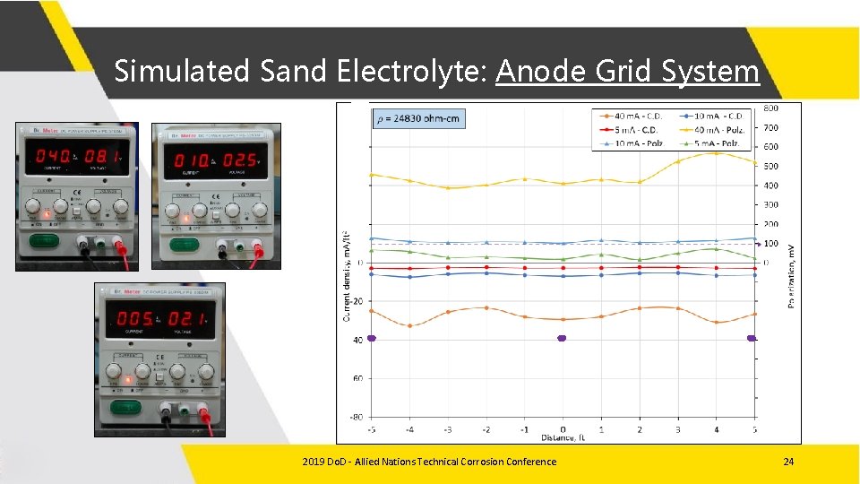 Simulated Sand Electrolyte: Anode Grid System 2019 Do. D - Allied Nations Technical Corrosion