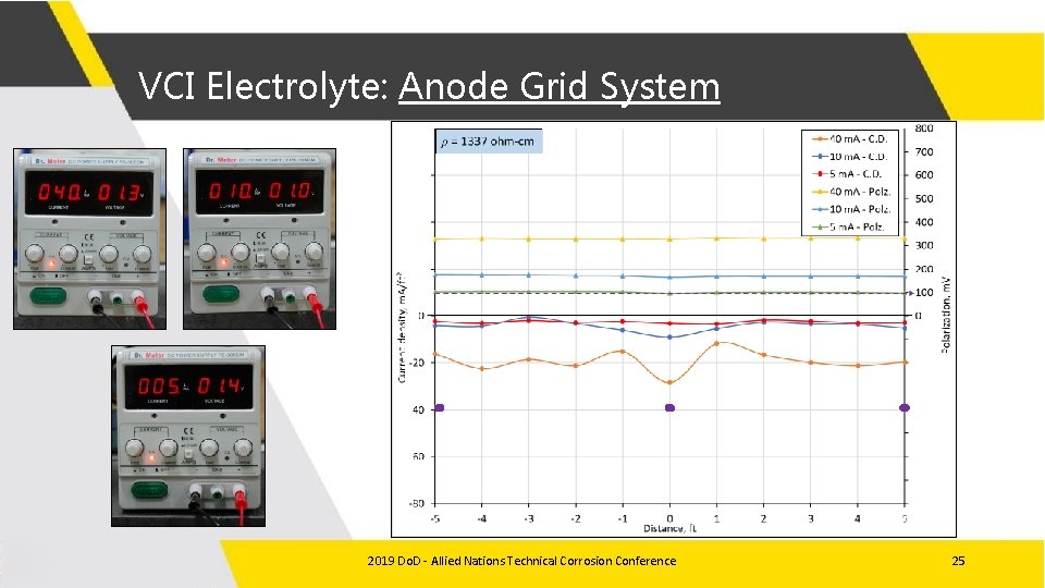 VCI Electrolyte: Anode Grid System 2019 Do. D - Allied Nations Technical Corrosion Conference