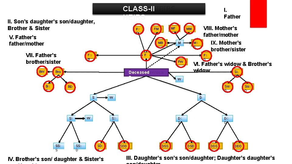 CLASS-II HEIRS II. Son’s daughter’s son/daughter, Brother & Sister MF FM F F V.
