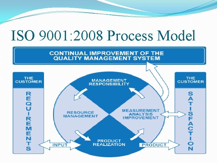 ISO 9001: 2008 Process Model 