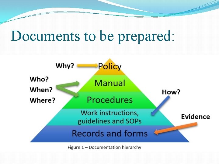 Documents to be prepared: 