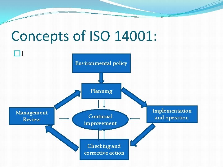Concepts of ISO 14001: � 1 Environmental policy Planning Management Review Continual improvement Checking