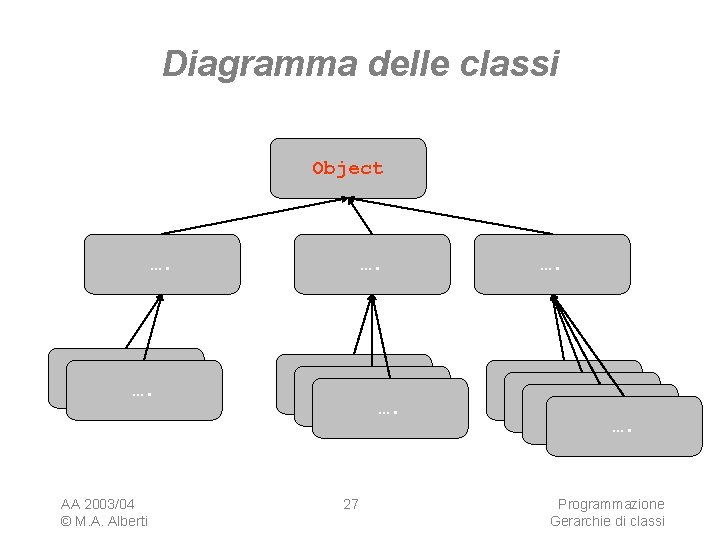 Diagramma delle classi Object …. …. AA 2003/04 © M. A. Alberti …. ….