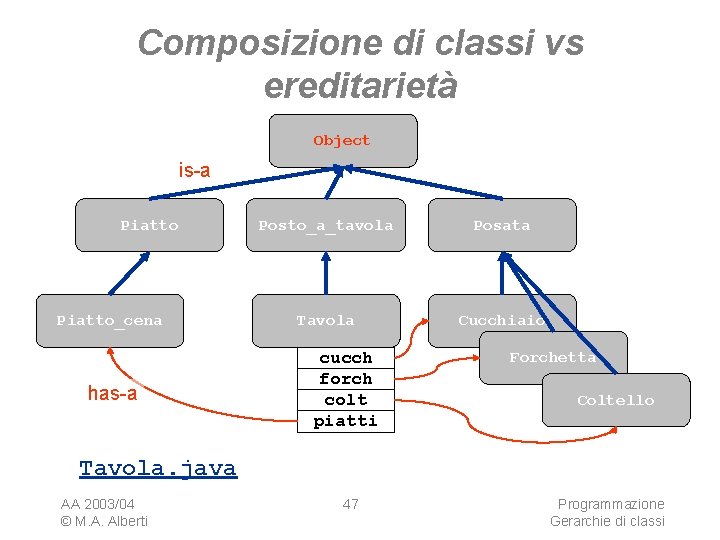 Composizione di classi vs ereditarietà Object is-a Piatto_cena has-a Posto_a_tavola Posata Tavola Cucchiaio cucch