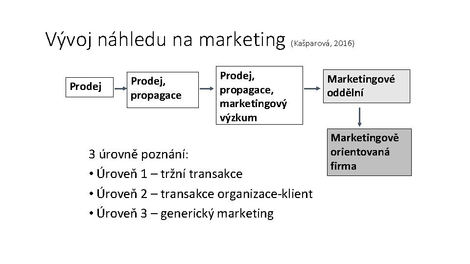 Vývoj náhledu na marketing (Kašparová, 2016) Prodej, propagace, marketingový výzkum 3 úrovně poznání: •