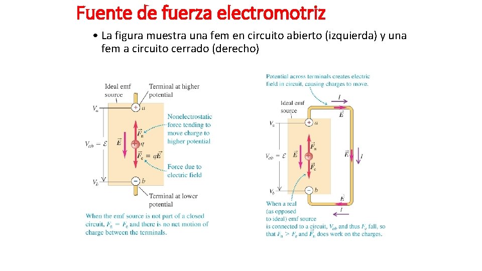 Fuente de fuerza electromotriz • La figura muestra una fem en circuito abierto (izquierda)