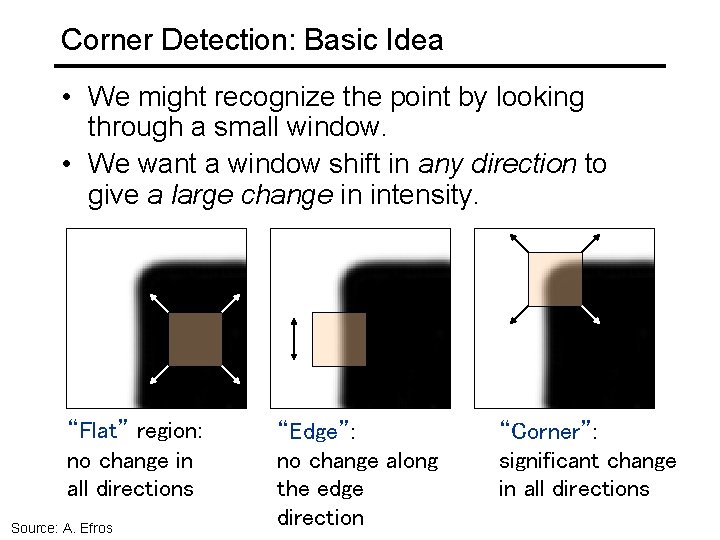 Corner Detection: Basic Idea • We might recognize the point by looking through a Corner Detection: Basic Idea • We might recognize the point by looking through a