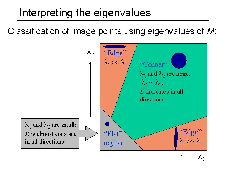 Interpreting the eigenvalues Classification of image points using eigenvalues of M: 2 “Edge” 2 Interpreting the eigenvalues Classification of image points using eigenvalues of M: 2 “Edge” 2
