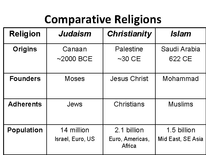 Comparative Religions Religion Judaism Christianity Islam Origins Canaan ~2000 BCE Palestine ~30 CE Saudi Comparative Religions Religion Judaism Christianity Islam Origins Canaan ~2000 BCE Palestine ~30 CE Saudi