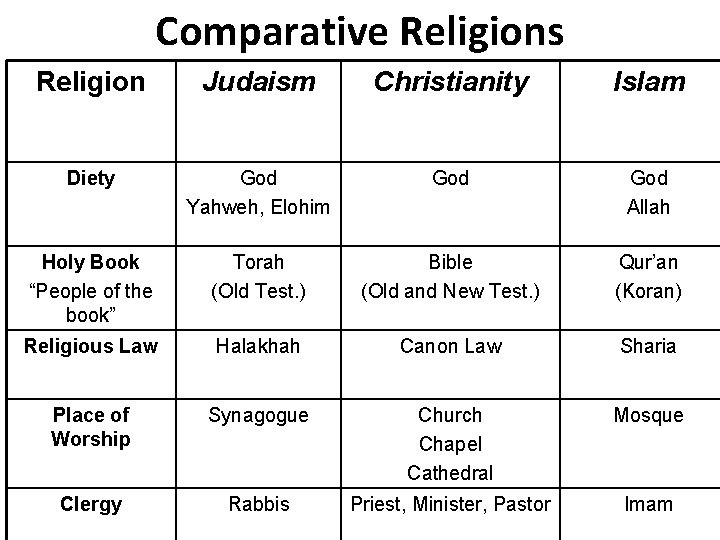 Comparative Religions Religion Judaism Christianity Islam Diety God Yahweh, Elohim God Allah Holy Book Comparative Religions Religion Judaism Christianity Islam Diety God Yahweh, Elohim God Allah Holy Book