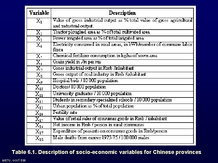 Table 6. 1. Description of socio-economic variables for Chinese provinces METU, GGIT 538 Table 6. 1. Description of socio-economic variables for Chinese provinces METU, GGIT 538