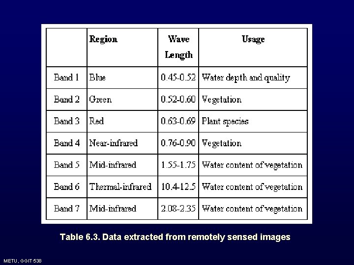 Table 6. 3. Data extracted from remotely sensed images METU, GGIT 538 Table 6. 3. Data extracted from remotely sensed images METU, GGIT 538