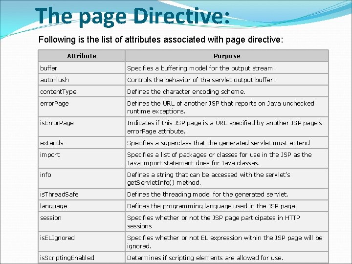 The page Directive: Following is the list of attributes associated with page directive: Attribute