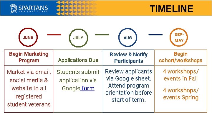 TIMELINE JUNE Begin Marketing Program JULY AUG Applications Due Review & Notify Participants Market