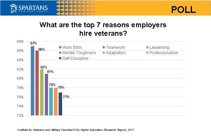 POLL What are the top 7 reasons employers hire veterans? 88% 86% 87% Work