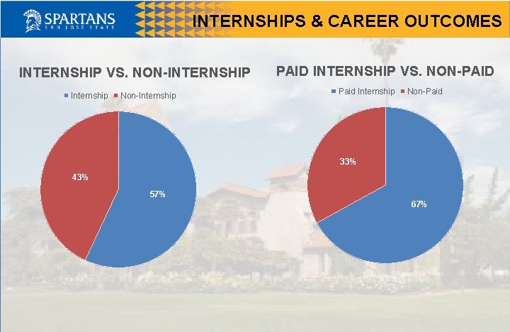 INTERNSHIPS & CAREER OUTCOMES INTERNSHIP VS. NON-INTERNSHIP Internship Non-Internship PAID INTERNSHIP VS. NON-PAID Paid