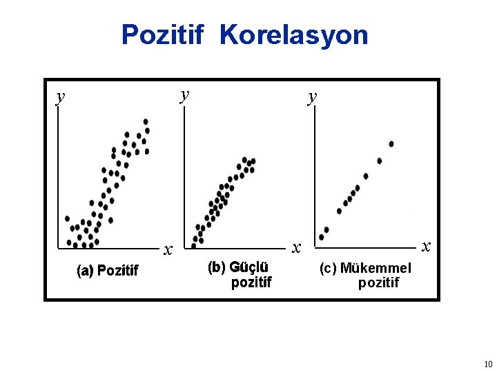 Pozitif Korelasyon y y y (a) Pozitif x x x (b) Güçlü pozitif (c)
