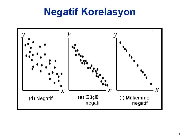 Negatif Korelasyon y y y (d) Negatif x x x (e) Güçlü negatif (f)