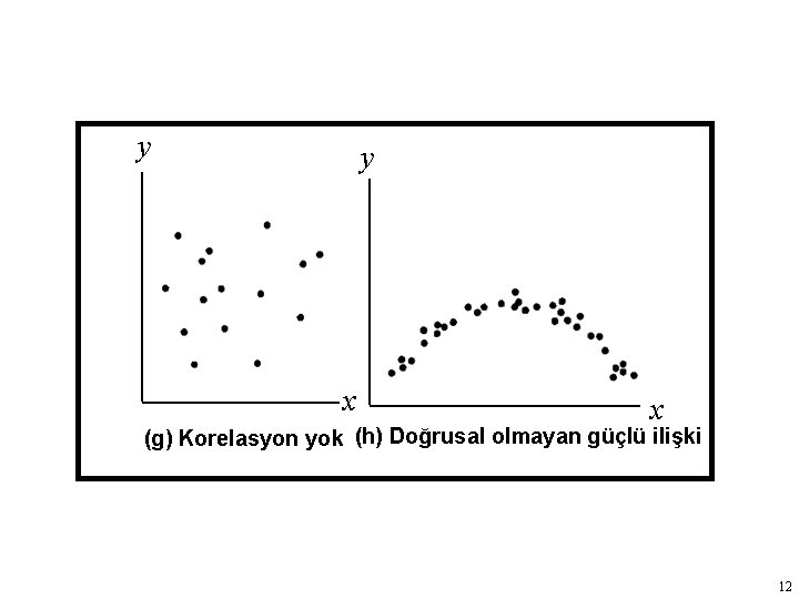 y y x x (g) Korelasyon yok (h) Doğrusal olmayan güçlü ilişki 12 