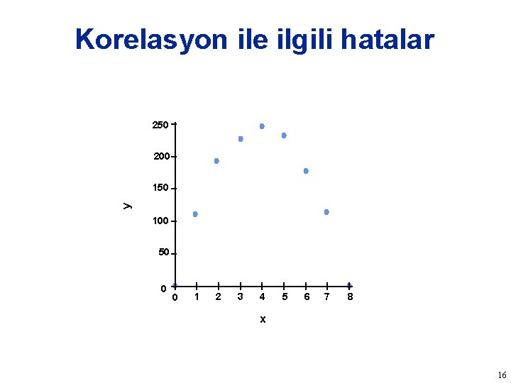 Korelasyon ile ilgili hatalar 250 200 y 150 100 50 0 0 1 2