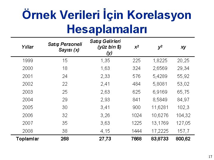 Örnek Verileri İçin Korelasyon Hesaplamaları Yıllar Satış Personeli Sayısı (x) Satış Gelirleri (yüz bin