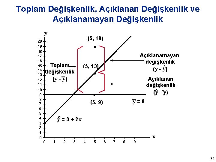 Toplam Değişkenlik, Açıklanan Değişkenlik ve Açıklanamayan Değişkenlik y 20 19 18 17 16 15