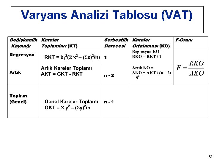 Varyans Analizi Tablosu (VAT) 38 