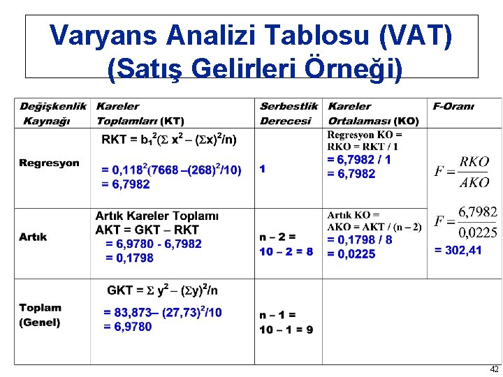 Varyans Analizi Tablosu (VAT) (Satış Gelirleri Örneği) 42 