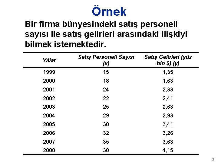 Örnek Bir firma bünyesindeki satış personeli sayısı ile satış gelirleri arasındaki ilişkiyi bilmek istemektedir.