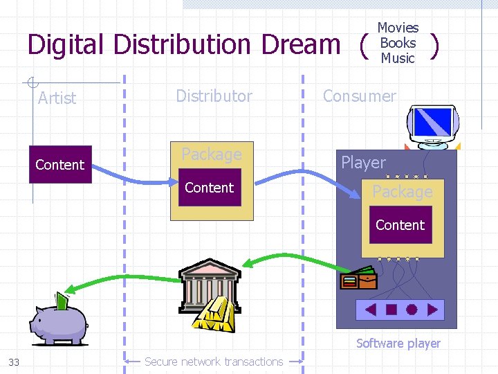 Movies Books Music Digital Distribution Dream ( ) Artist Content Distributor Consumer Package Player