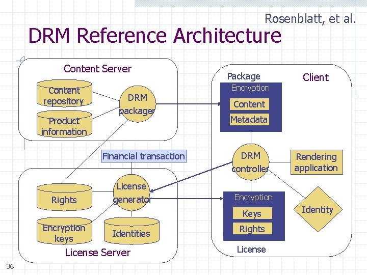 Rosenblatt, et al. DRM Reference Architecture Content Server Content repository Product information DRM packager