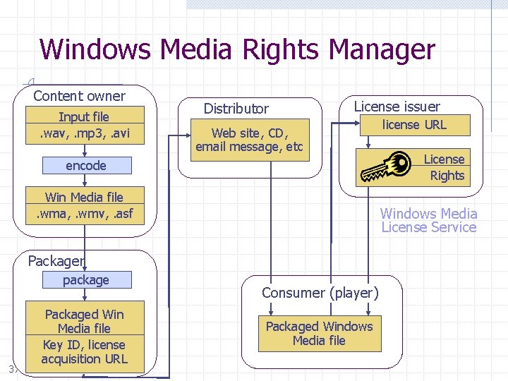 Windows Media Rights Manager Content owner Input file . wav, . mp 3, .