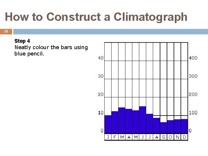 How to Construct a Climatograph 20 Step 4 Neatly colour the bars using blue