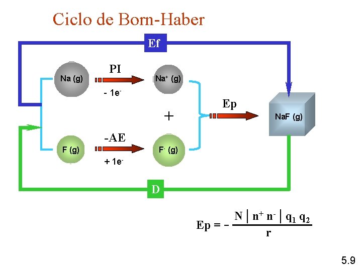 Ciclo de Born-Haber Ef Na (g) PI Na+ (g) - 1 e- + Ep
