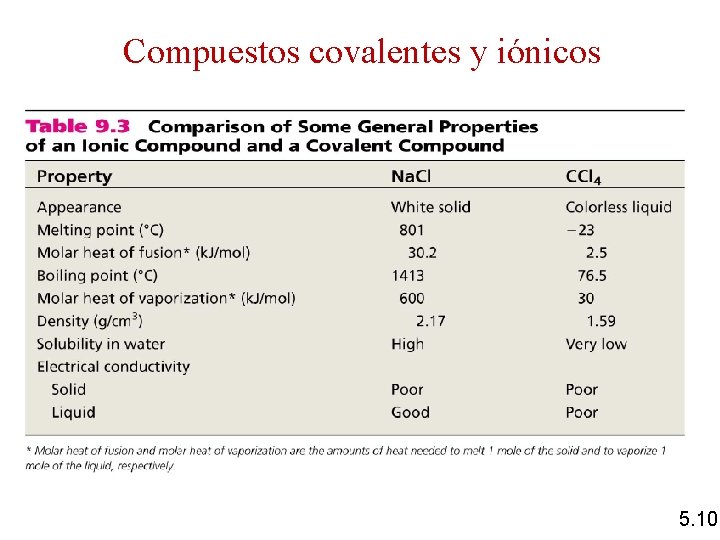 Compuestos covalentes y iónicos 5. 10 